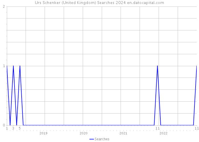 Urs Schenker (United Kingdom) Searches 2024 