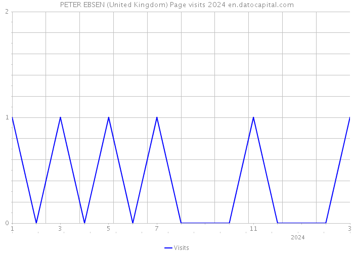 PETER EBSEN (United Kingdom) Page visits 2024 