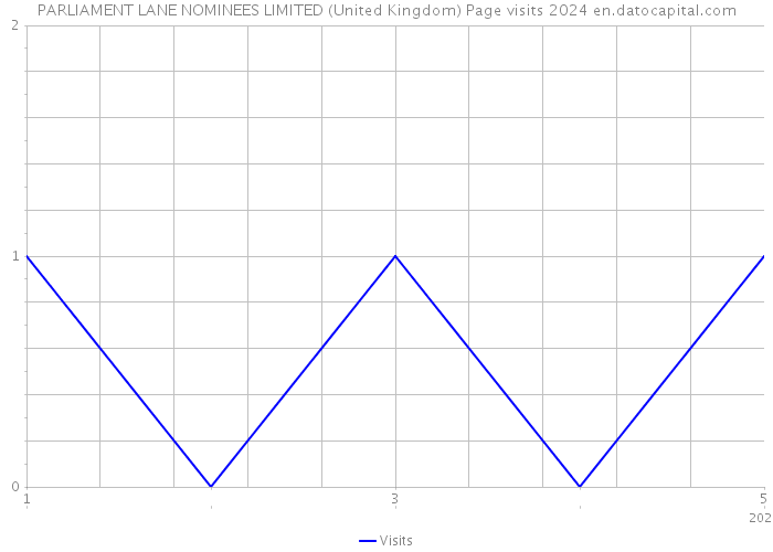 PARLIAMENT LANE NOMINEES LIMITED (United Kingdom) Page visits 2024 