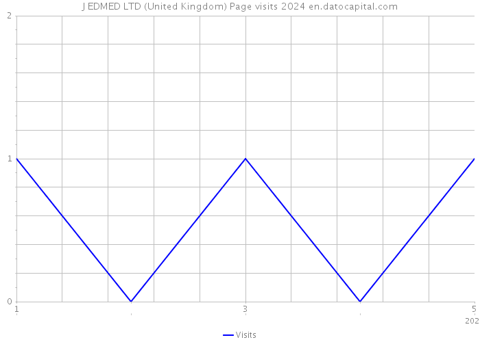 J EDMED LTD (United Kingdom) Page visits 2024 