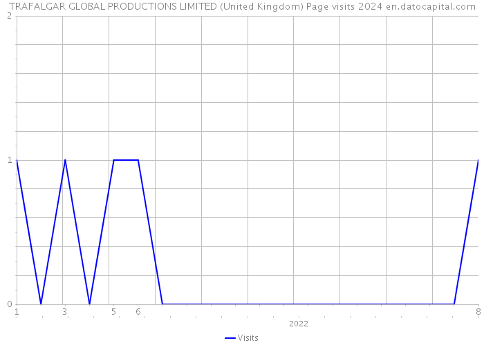 TRAFALGAR GLOBAL PRODUCTIONS LIMITED (United Kingdom) Page visits 2024 
