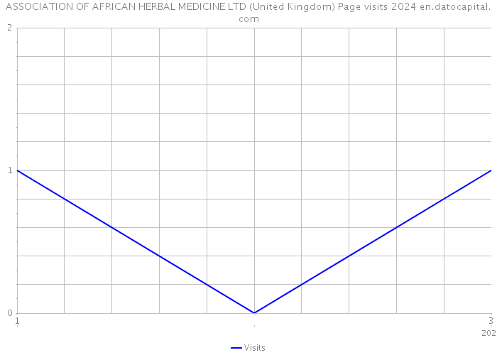 ASSOCIATION OF AFRICAN HERBAL MEDICINE LTD (United Kingdom) Page visits 2024 