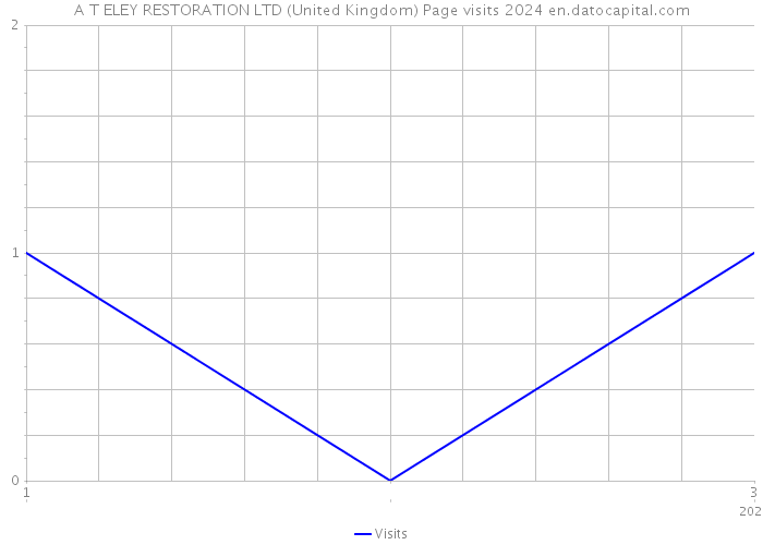 A T ELEY RESTORATION LTD (United Kingdom) Page visits 2024 