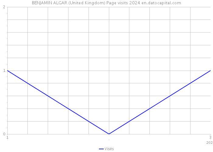 BENJAMIN ALGAR (United Kingdom) Page visits 2024 