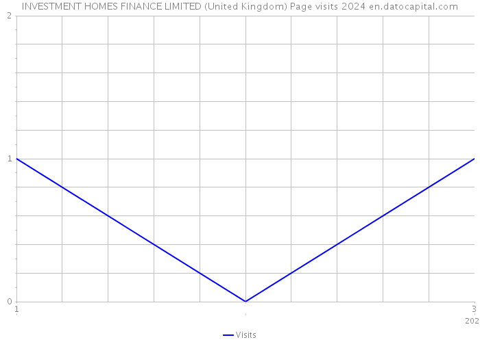 INVESTMENT HOMES FINANCE LIMITED (United Kingdom) Page visits 2024 