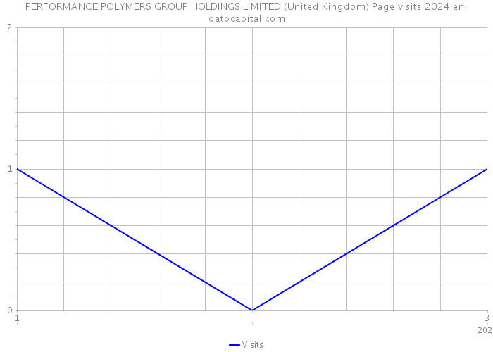 PERFORMANCE POLYMERS GROUP HOLDINGS LIMITED (United Kingdom) Page visits 2024 