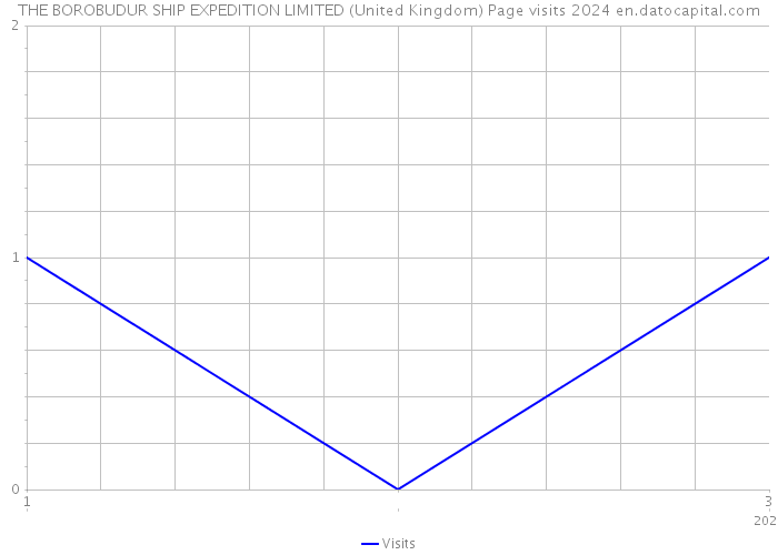 THE BOROBUDUR SHIP EXPEDITION LIMITED (United Kingdom) Page visits 2024 