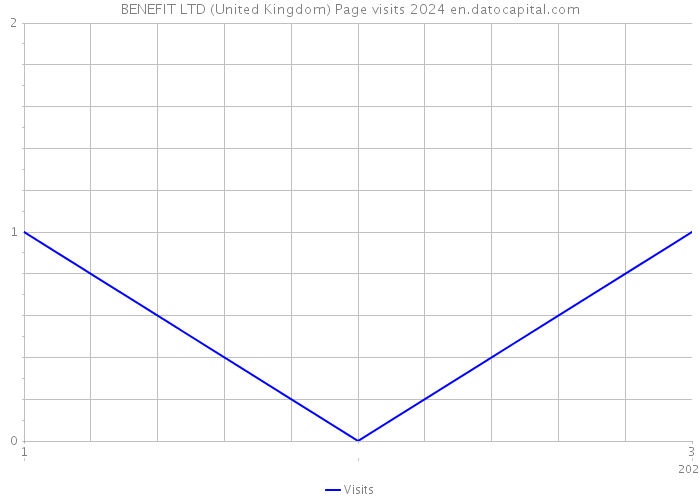 BENEFIT LTD (United Kingdom) Page visits 2024 