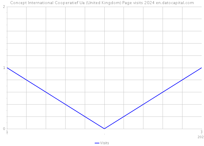 Concept International Cooperatief Ua (United Kingdom) Page visits 2024 