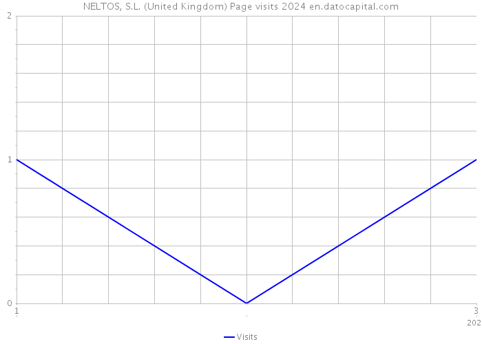 NELTOS, S.L. (United Kingdom) Page visits 2024 