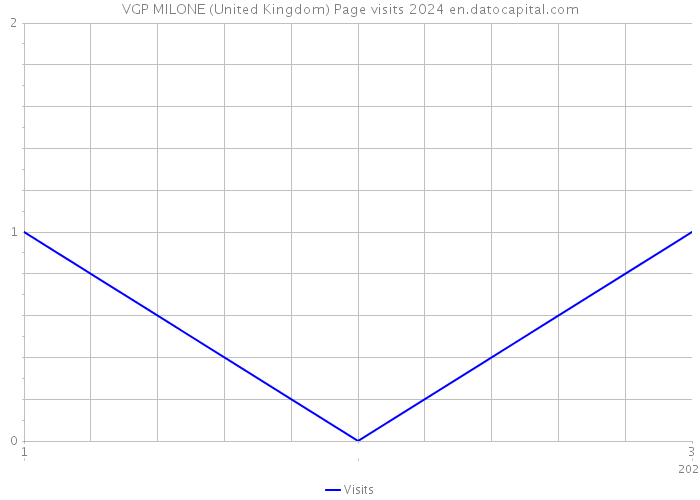 VGP MILONE (United Kingdom) Page visits 2024 
