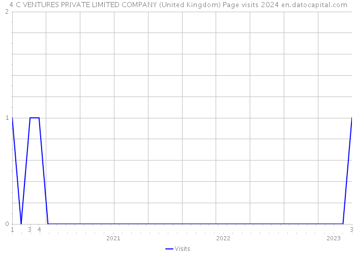 4 C VENTURES PRIVATE LIMITED COMPANY (United Kingdom) Page visits 2024 