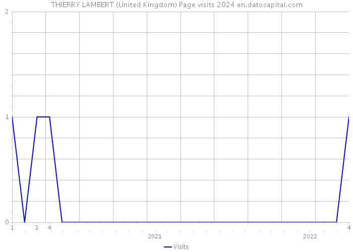 THIERRY LAMBERT (United Kingdom) Page visits 2024 