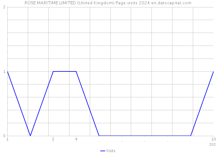 ROSE MARITIME LIMITED (United Kingdom) Page visits 2024 