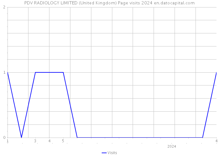 PDV RADIOLOGY LIMITED (United Kingdom) Page visits 2024 