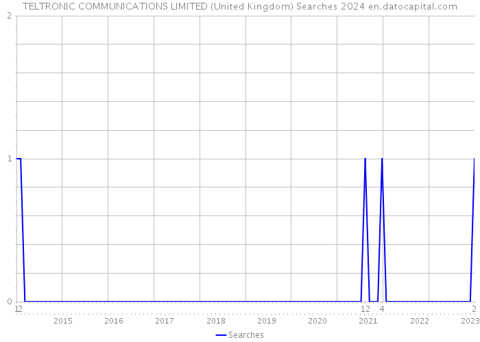 TELTRONIC COMMUNICATIONS LIMITED (United Kingdom) Searches 2024 