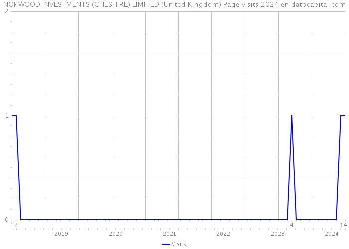 NORWOOD INVESTMENTS (CHESHIRE) LIMITED (United Kingdom) Page visits 2024 