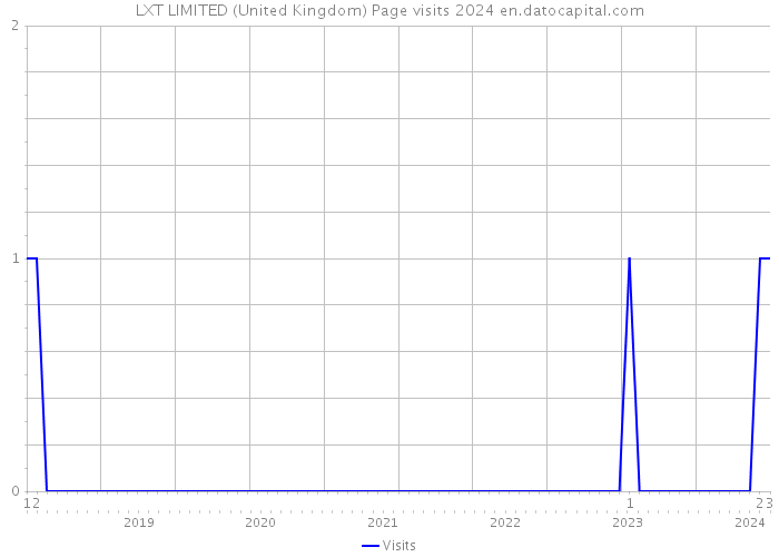LXT LIMITED (United Kingdom) Page visits 2024 