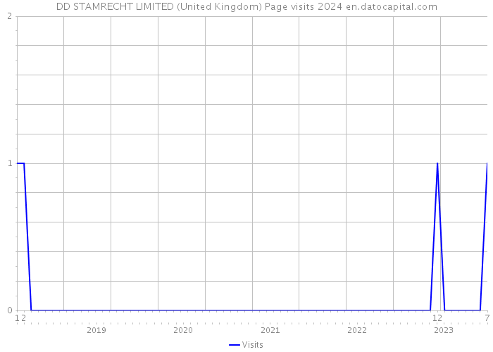 DD STAMRECHT LIMITED (United Kingdom) Page visits 2024 