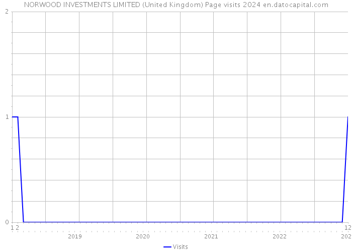 NORWOOD INVESTMENTS LIMITED (United Kingdom) Page visits 2024 