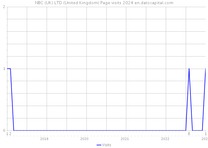NBC (UK) LTD (United Kingdom) Page visits 2024 