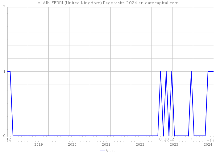 ALAIN FERRI (United Kingdom) Page visits 2024 