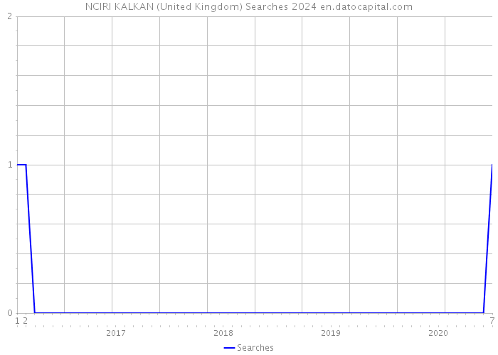 NCIRI KALKAN (United Kingdom) Searches 2024 