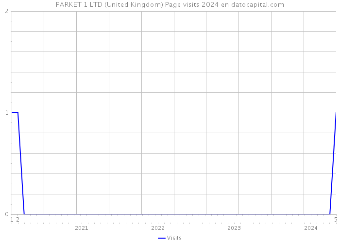 PARKET 1 LTD (United Kingdom) Page visits 2024 