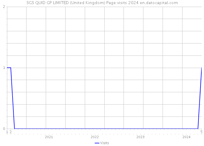 SGS QUID GP LIMITED (United Kingdom) Page visits 2024 