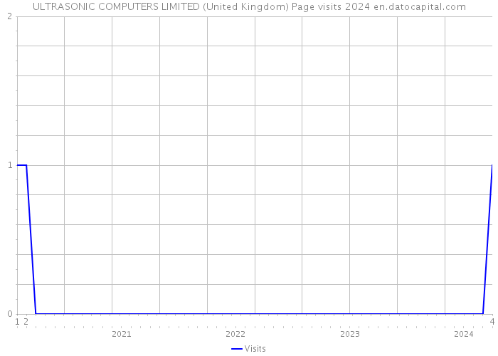 ULTRASONIC COMPUTERS LIMITED (United Kingdom) Page visits 2024 