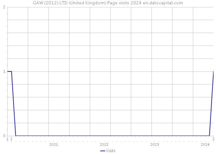 GAW (2012) LTD (United Kingdom) Page visits 2024 