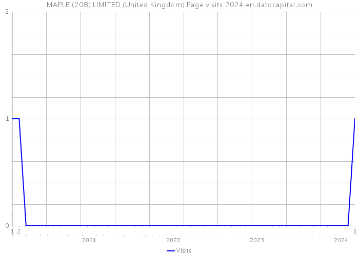 MAPLE (208) LIMITED (United Kingdom) Page visits 2024 