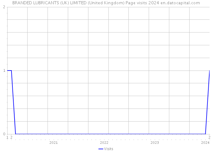 BRANDED LUBRICANTS (UK) LIMITED (United Kingdom) Page visits 2024 