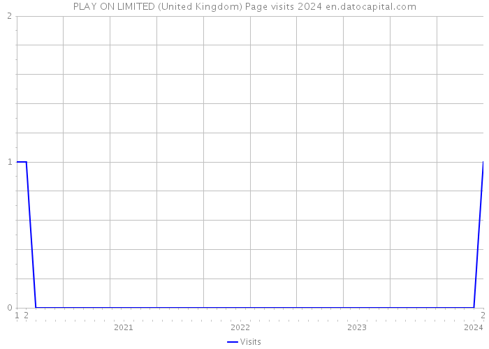 PLAY ON LIMITED (United Kingdom) Page visits 2024 