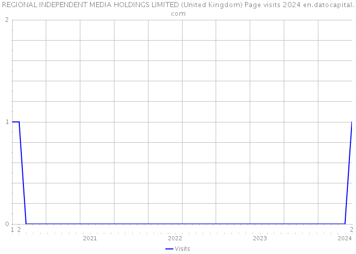 REGIONAL INDEPENDENT MEDIA HOLDINGS LIMITED (United Kingdom) Page visits 2024 