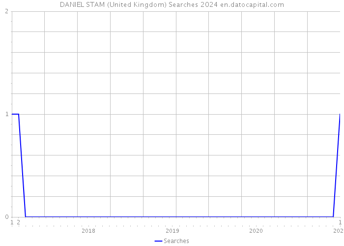 DANIEL STAM (United Kingdom) Searches 2024 