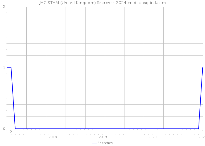 JAC STAM (United Kingdom) Searches 2024 