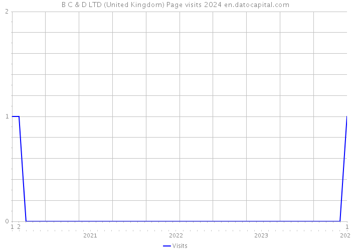 B C & D LTD (United Kingdom) Page visits 2024 