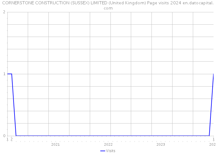 CORNERSTONE CONSTRUCTION (SUSSEX) LIMITED (United Kingdom) Page visits 2024 