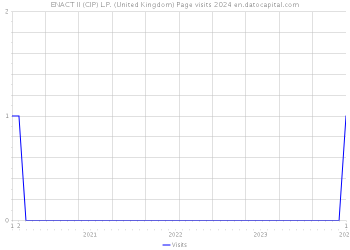 ENACT II (CIP) L.P. (United Kingdom) Page visits 2024 