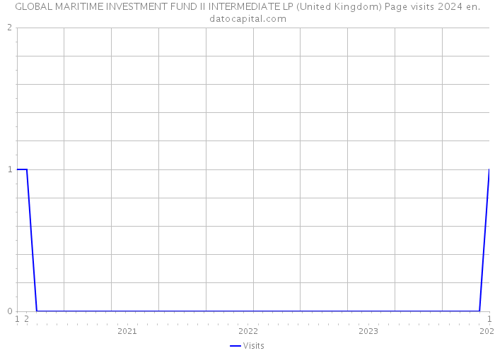 GLOBAL MARITIME INVESTMENT FUND II INTERMEDIATE LP (United Kingdom) Page visits 2024 