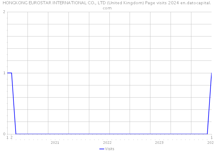 HONGKONG EUROSTAR INTERNATIONAL CO., LTD (United Kingdom) Page visits 2024 