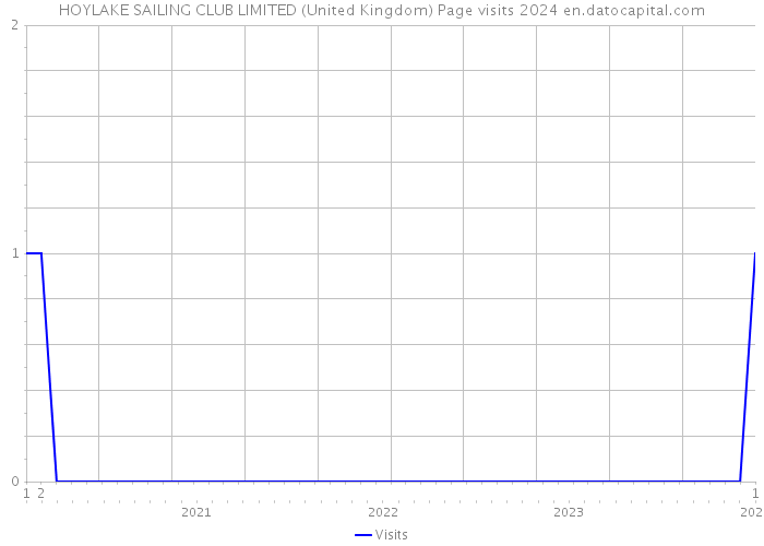 HOYLAKE SAILING CLUB LIMITED (United Kingdom) Page visits 2024 