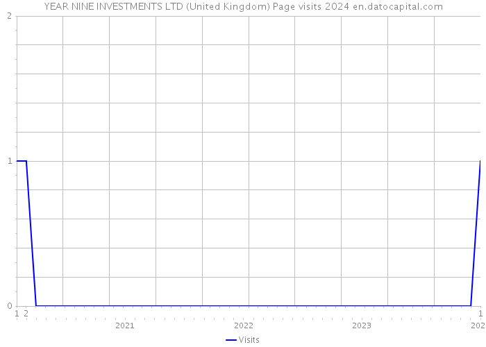 YEAR NINE INVESTMENTS LTD (United Kingdom) Page visits 2024 