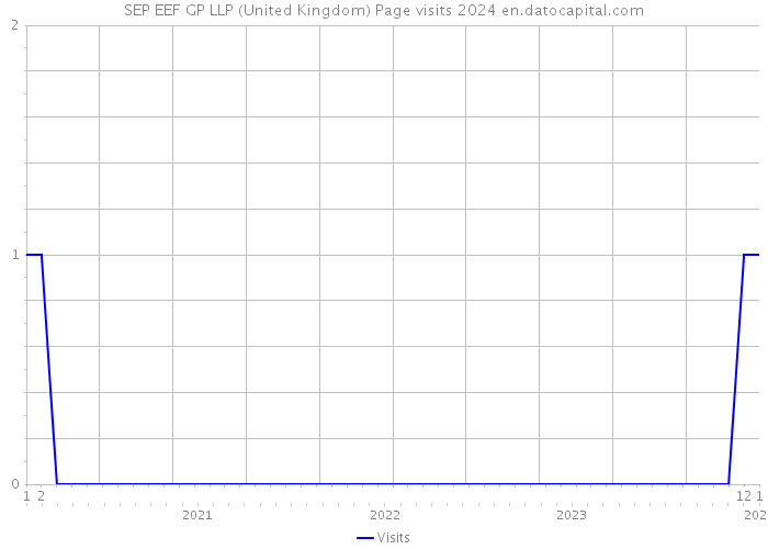 SEP EEF GP LLP (United Kingdom) Page visits 2024 