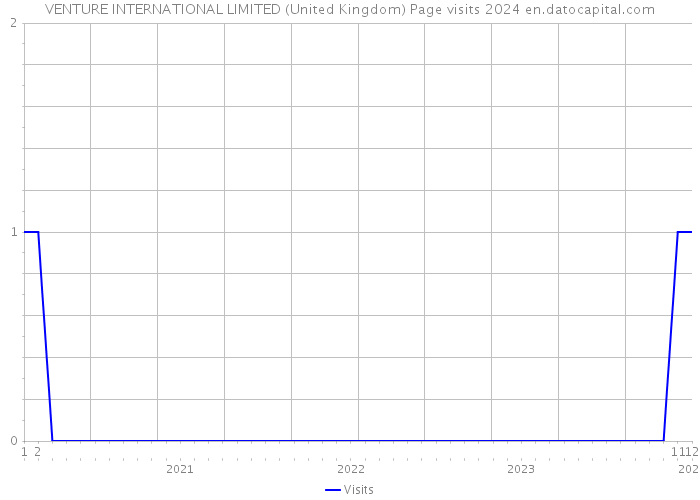 VENTURE INTERNATIONAL LIMITED (United Kingdom) Page visits 2024 