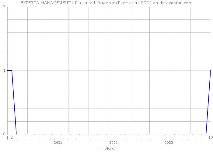 EXPERTA MANAGEMENT L.P. (United Kingdom) Page visits 2024 
