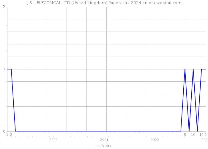 J & L ELECTRICAL LTD (United Kingdom) Page visits 2024 