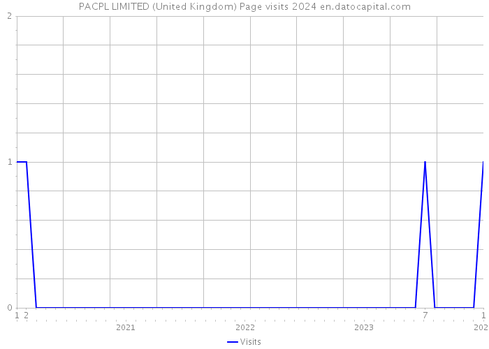 PACPL LIMITED (United Kingdom) Page visits 2024 