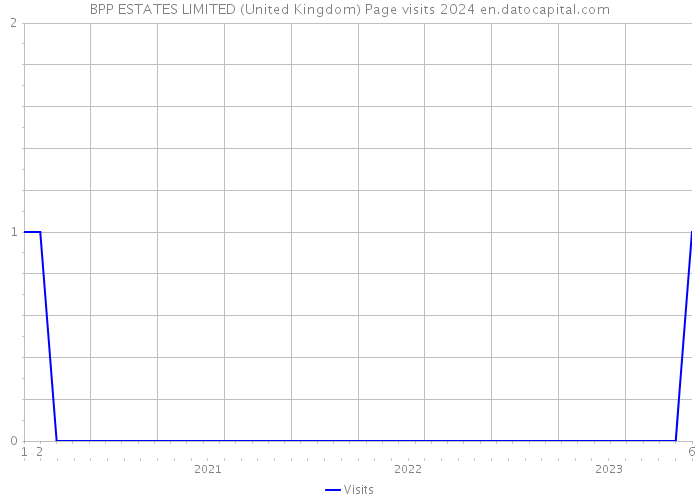 BPP ESTATES LIMITED (United Kingdom) Page visits 2024 